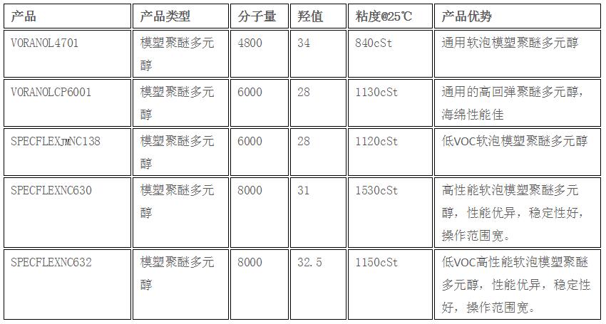 軟泡聚醚多元醇