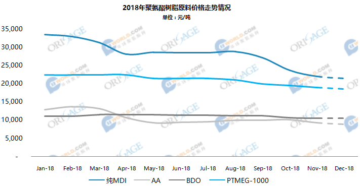 聚氨酯樹脂的冬至提前到來？