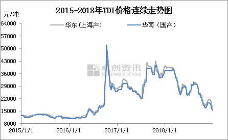 TDI：靴子落地疊加成本下探 TDI恐跌回解放前