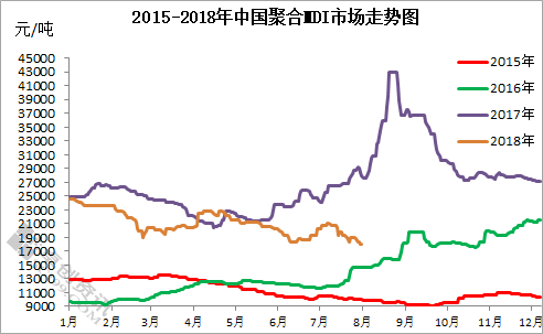 聚合MDI：8月份市場跌多漲少 需求將是決定9月份市場主要因