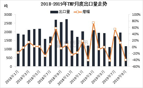 TMP:2019年出口情況盤點(diǎn)