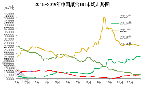 國內硬泡產業(yè)鏈產品行情盤點