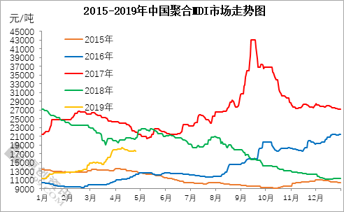 一季度聚合MDI及其相關(guān)產(chǎn)品數(shù)據(jù)分析