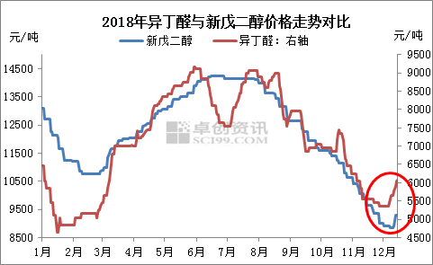 新戊二醇：利好助推，四季度市場(chǎng)終現(xiàn)反彈