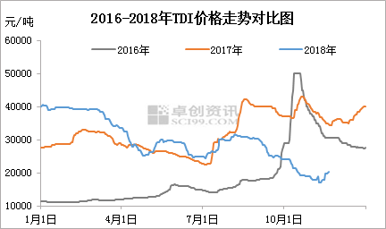 TDI：新產(chǎn)能投放延期 反彈進(jìn)階為反轉(zhuǎn)