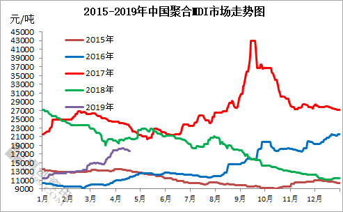 聚合MDI：4月份市場樂觀指數(shù)遜于一季度 5月份仍有盼頭